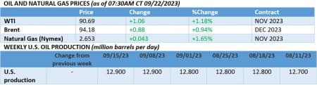 oil prices