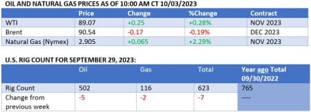 Oil prices