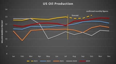 Production