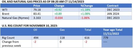 Oil Prices Move Higher As OPEC And The IEA Forecast Demand Growth ...