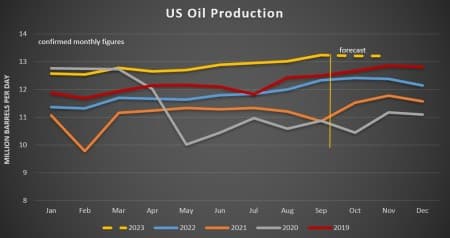 Production Production