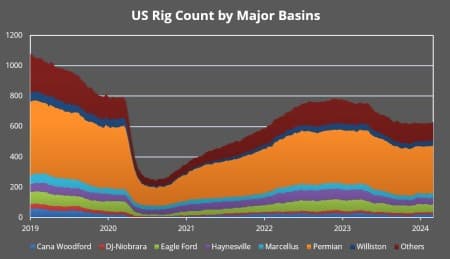 Rig Count