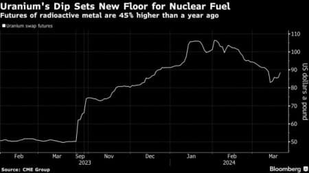 Uranium