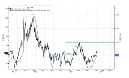Pump Prices Set to Hit $4 a Gallon | OilPrice.com