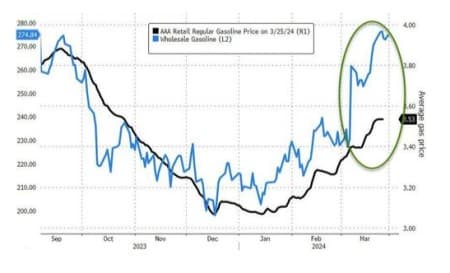 Pump Prices Set to Hit $4 a Gallon | OilPrice.com