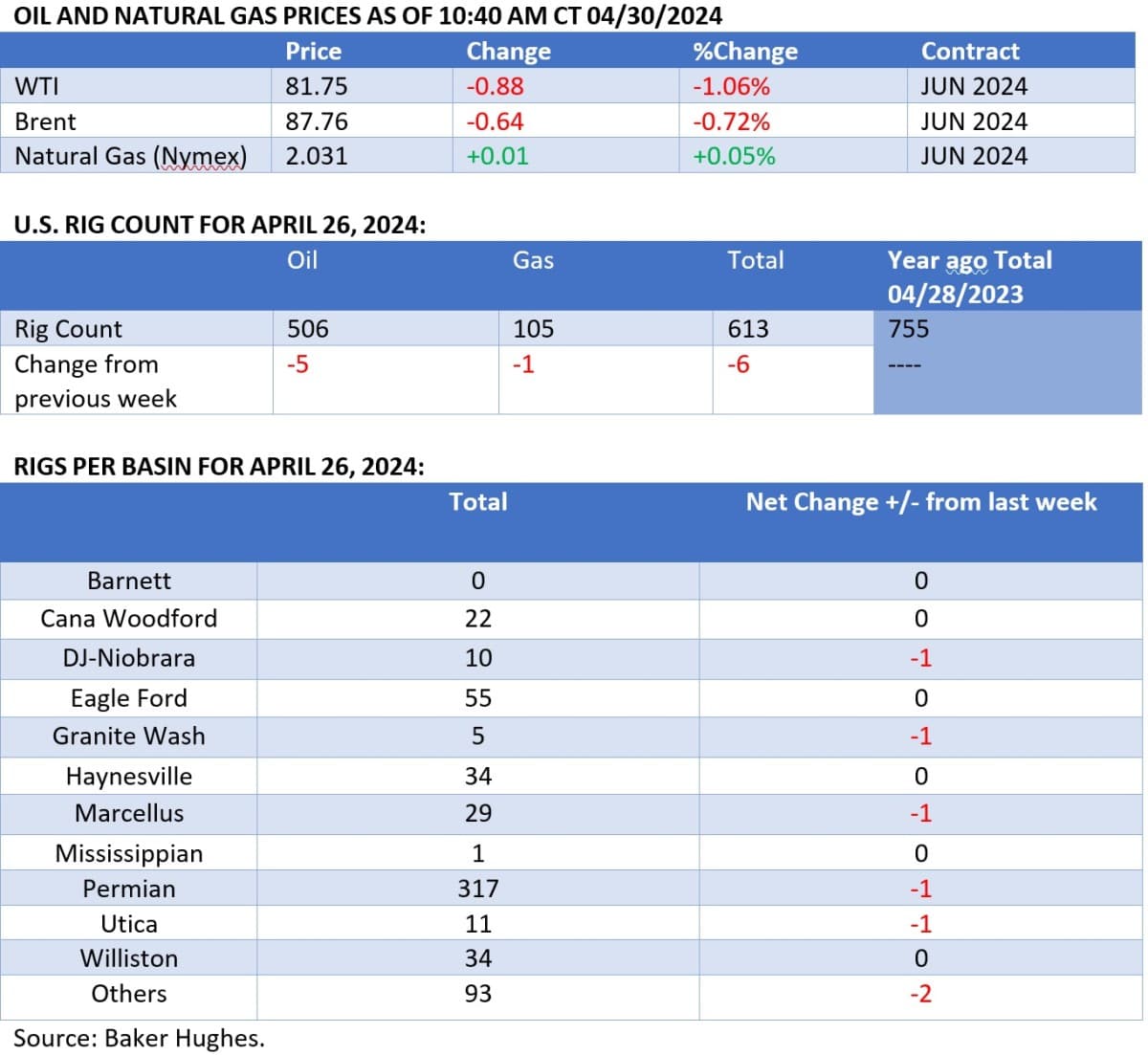 WTI 原油遭遇大幅抛售后突然止跌并获得支撑。 | OilPrice.com