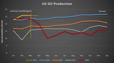 Production Production