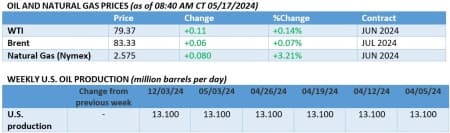 oil prices oil prices