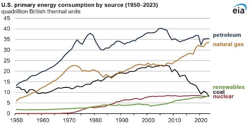 米国のエネルギー生産が新記録を達成 | OilPrice.com