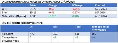 Oil prices Oil prices