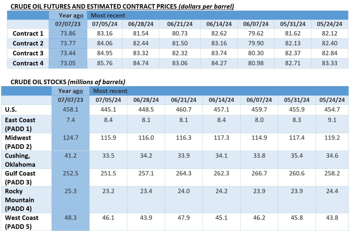 布伦特原油收涨至86美元，希望联邦储备局将在9月份实施降息。 | OilPrice.com