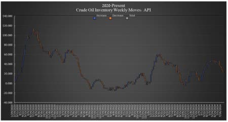 Crude Oil Inventories Rise Unexpectedly, Ending Five Weeks of Draws ...