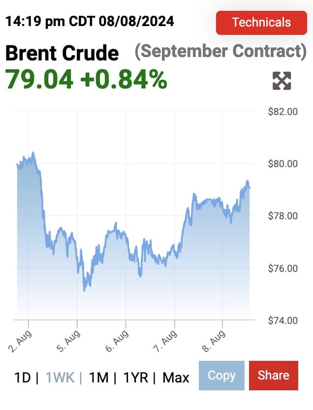 Brent Crude Nears 80 OilPrice