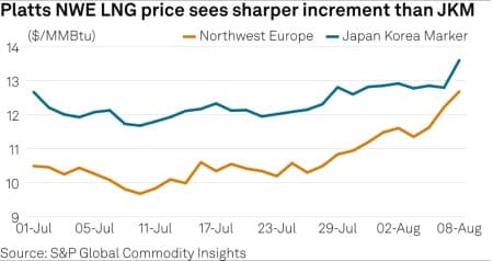 Natural gas