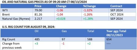 oil prices