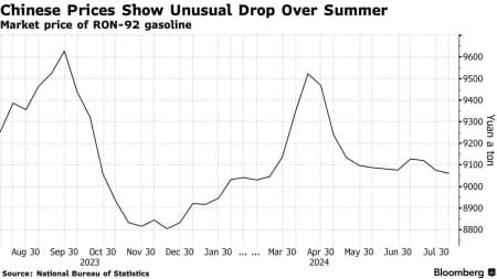 EVs are Curbing Gasoline Receipts at China's Two Largest Oil Firms ...