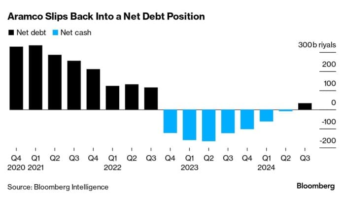 The World's Largest Oil Producer Slips Into a Net Debt Position ...