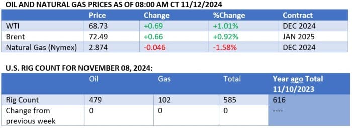 oil prices