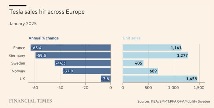Tesla Sales Fell 59% In Germany In January | OilPrice.com