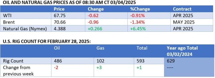 oil prices