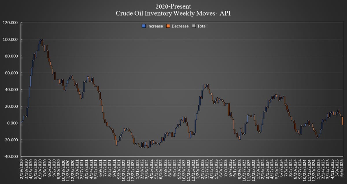 Oil inventory impact on market prices
