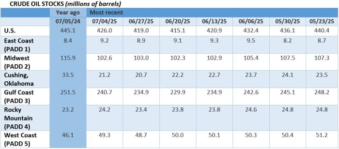 oil