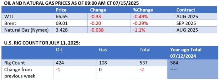 Oil prices Oil prices