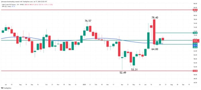 WTI WTI