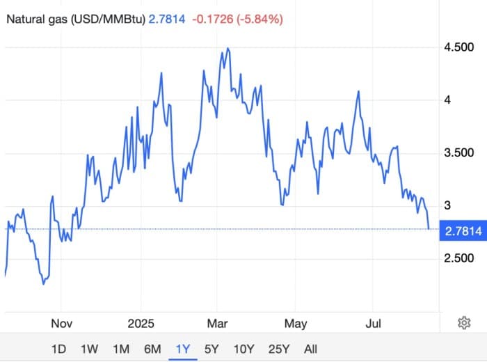 US Natural Gas Prices Slump On High Inventories, Record Production ...
