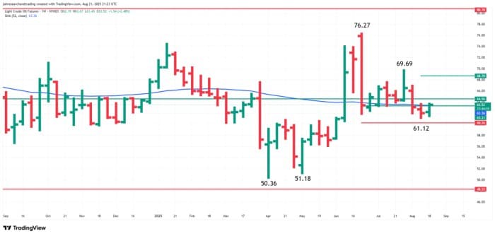 WTI