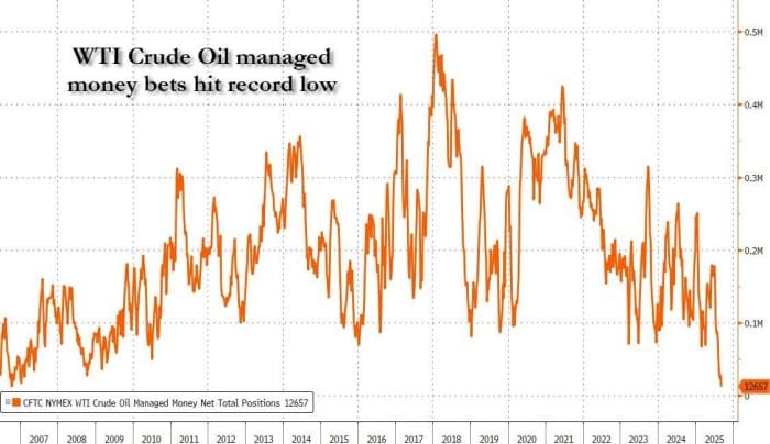 WTI WTI