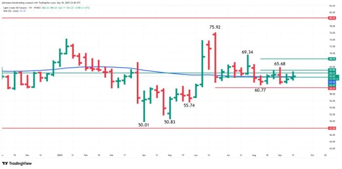 WTI