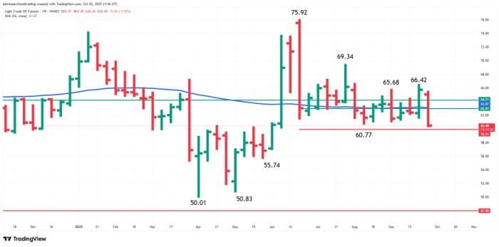 WTI