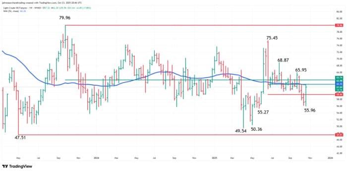 WTI WTI