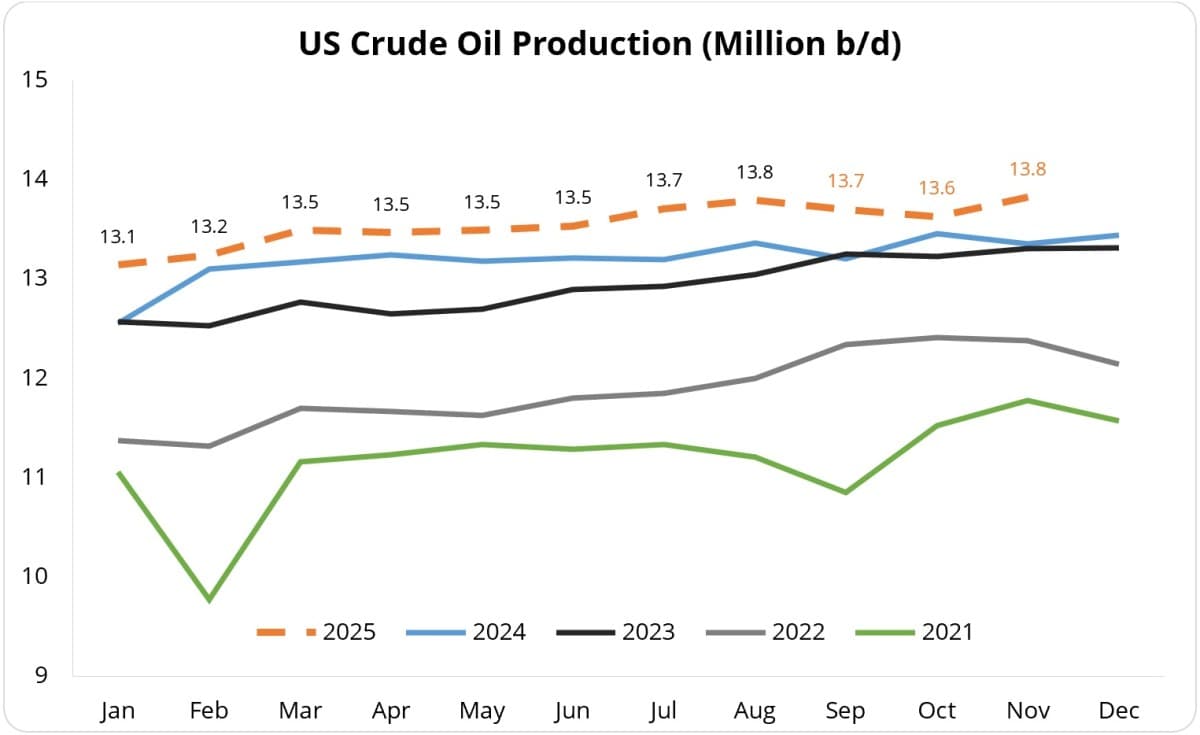 Oil Holds Gains, Natural Gas Jumps as OPEC+ Meeting Nears | OilPrice.com