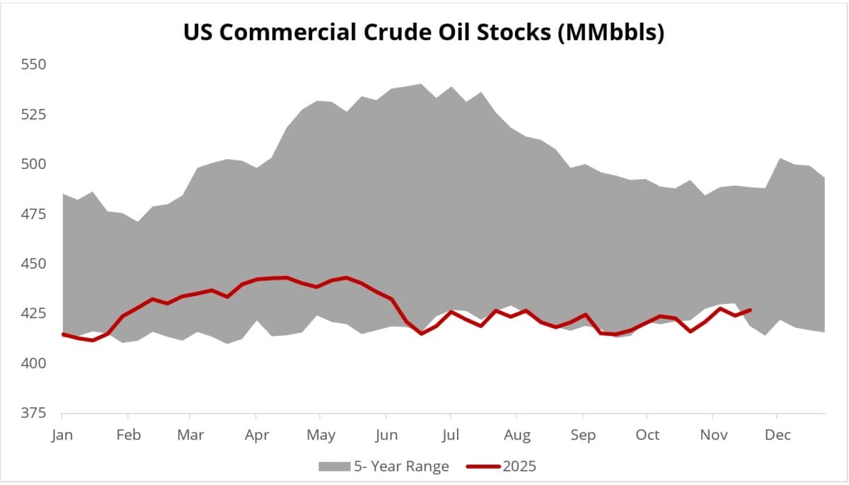Oil Holds Gains, Natural Gas Jumps as OPEC+ Meeting Nears | OilPrice.com