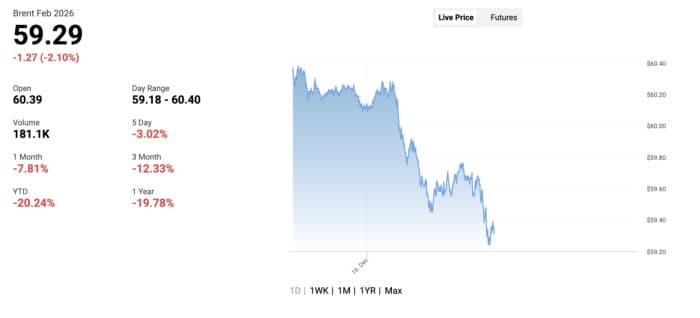 Brent crude oil price