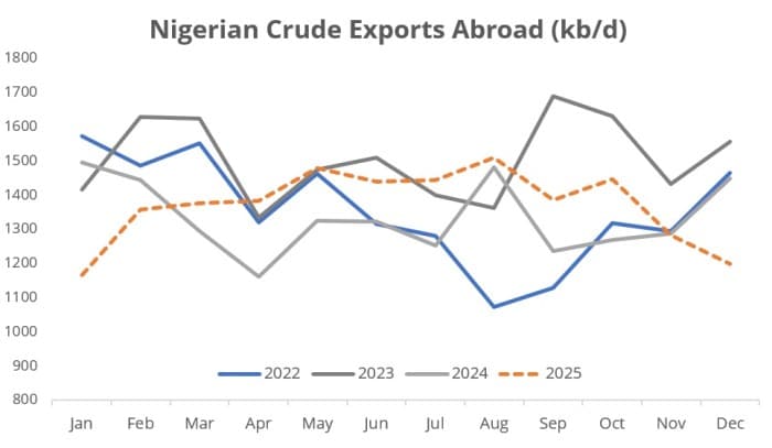 Falling Exports and Unsold Cargoes Test Nigeria’s Oil Sector | OilPrice.com