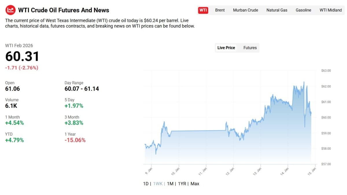 Oil Prices Plunge 3% as Trump Plays Down Prospect of War With Iran |  OilPrice.com