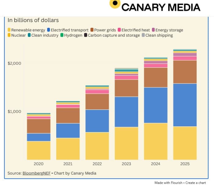 Global Energy Transition Investment Hit Record $2.3 Trillion in 2025 ...