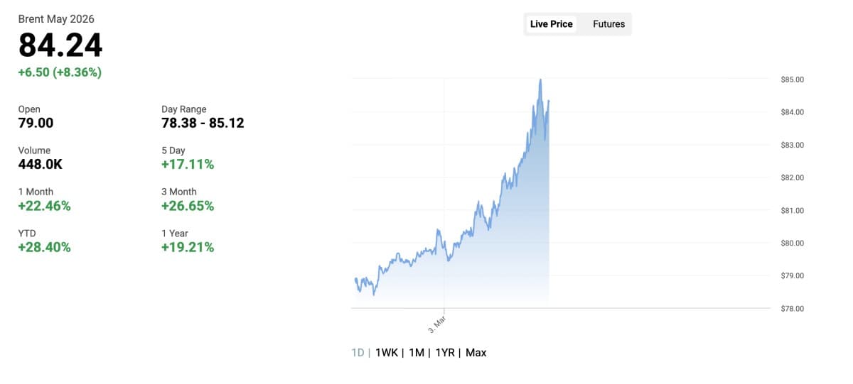 Oil Prices Surge to $84 as Supply Risk Becomes Real | OilPrice.com