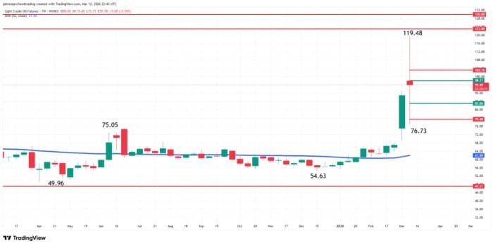 WTI