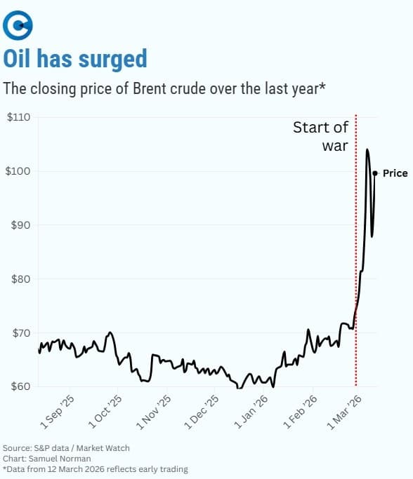 Oil prices Oil prices