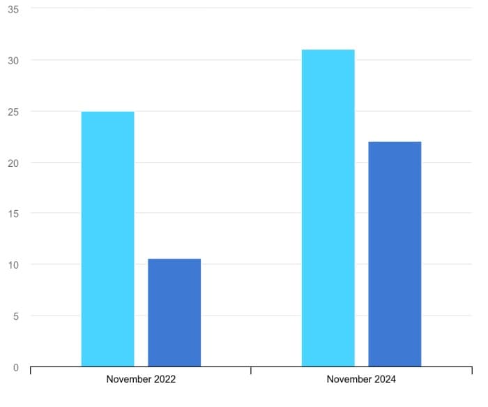 Annual average market capitalisation of S&P 500 companies, November 2022 and November 2024