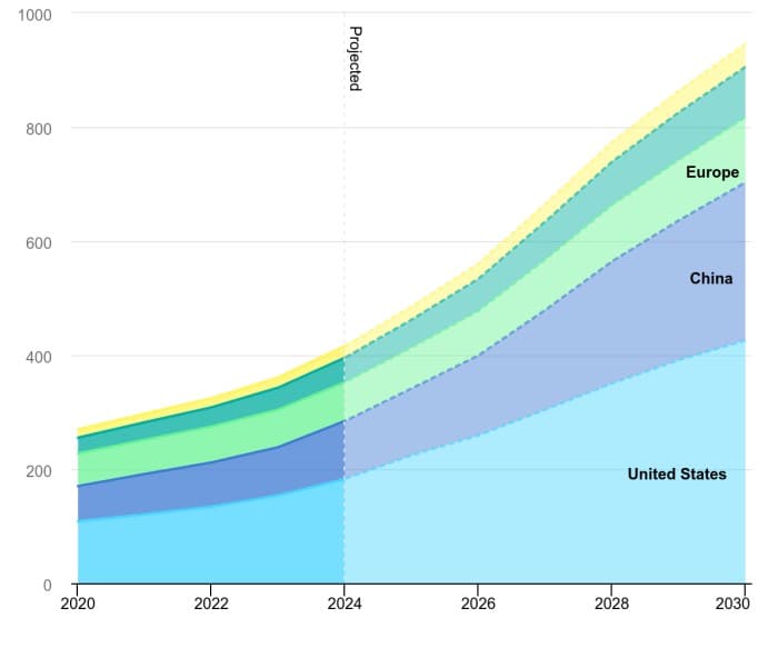 Data centre electricity consumption by region, Base Case, 2020-2030