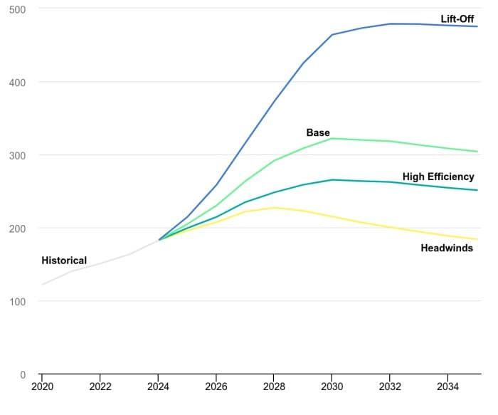 CO2 emissions associated with electricity generation for data centres by case, 2020-2035