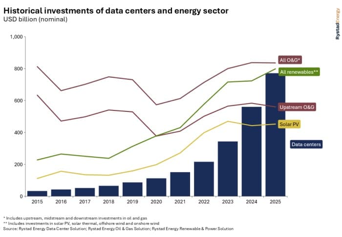Energy investment